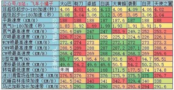 QQ飞车手游B车哪个最好? 测评数据给你看!