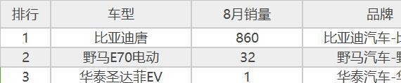 2017年8月新能源汽车销量排行，电动汽车该不该买？