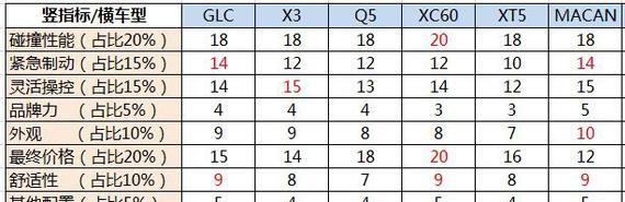GLC X3 Q5 XC60 XT5 Macan 星脉P250S消费心理评分