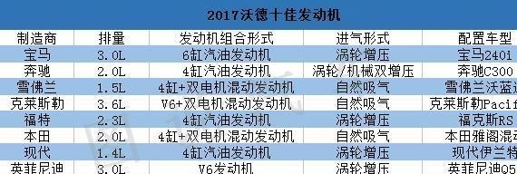 2017年沃德十佳发动机公布，美系3款，日系3款，韩系车也上榜了！