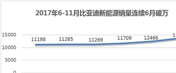 比亚迪真的翻身了 11月新能源销量同比大涨65.48%
