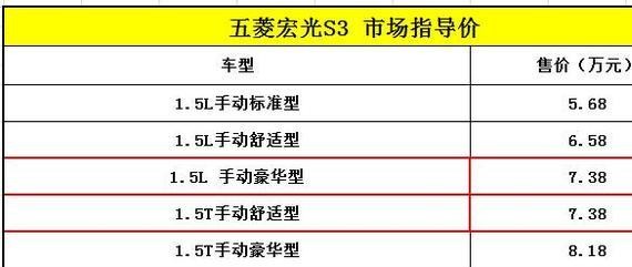 五菱宏光S3正式上市，配置与动力不可兼得，1.5T与1.5如何选？
