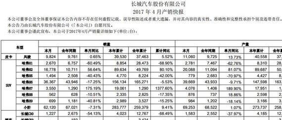 长城汽车4月销量被吉利超近1.4万辆，哈弗H6跌破4万仍称雄