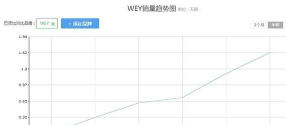 WEY又出全新SUV，4.5S破百，上市后或仅售25万又要卖疯