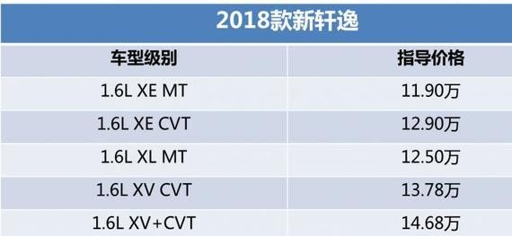 精简车型 加装配置 2018款轩逸上市 售11.9万-15.9万元