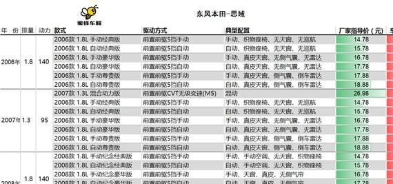 继续爆料：年青人购买第一辆车-本田思域全系车型配置价格数据