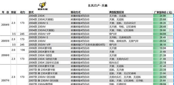 尼桑风度的继承者-“天籁”二手车购买参考数据大全