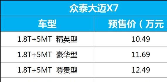 预售10.49—13.09万元 神车大迈X7到店接受预定