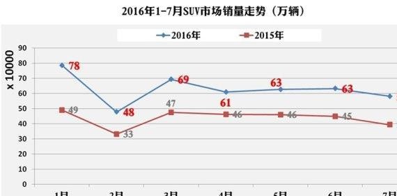 中国品牌SUV有被边缘化的风险吗？