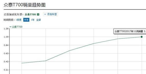 过年回家不知道选什么车？给您推荐的一款首付3.2万的SUV!