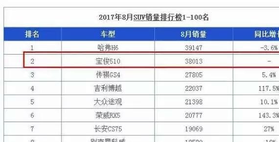 油耗3毛，顶配不到8万，8月拿下38013辆，找不到不买的理由！