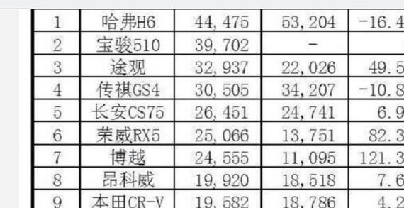 这款车9月卖出4万台，最顶配只要7万多