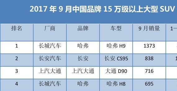 分析一下国产15万以上大型SUV 销量难过千的原因