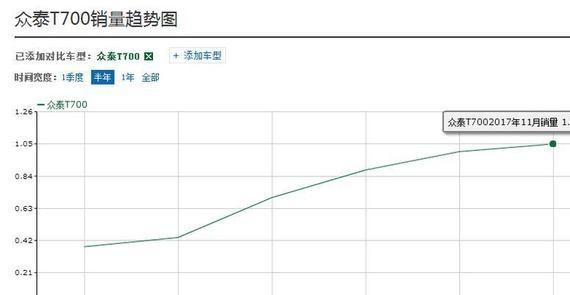 过年回家不知道选什么车？给您推荐的一款首付3.2万的SUV!