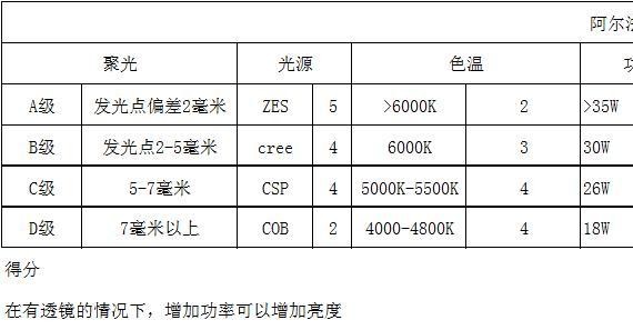 阿尔法系科技：LED汽车大灯 专业“阿尔法评分”标准