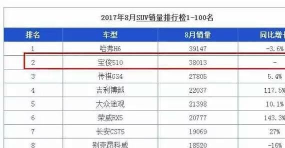 油耗3毛，顶配不到8万，8月拿下38013辆，找不到不买的理由！