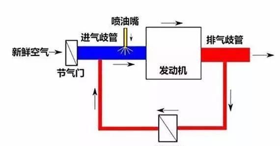 每1万公里就洗节气门，4S店是在耍流氓？