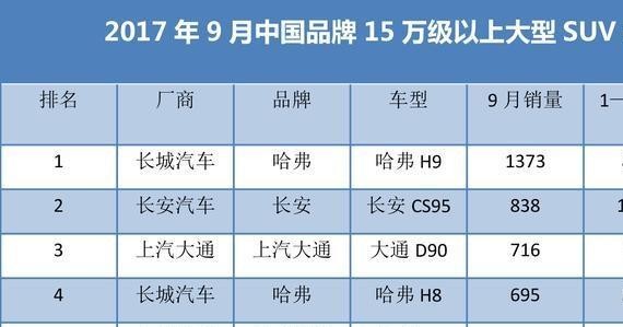 分析一下国产15万以上大型SUV 销量难过千的原因