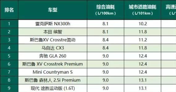 最省油的10款SUV，第一名竟是它！