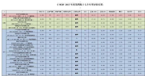 2017年车型评价结果及车用儿童约束系统评价结果发布