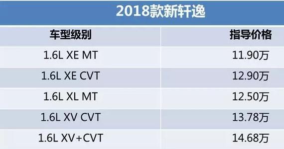 月销破5万 轩逸推出2018款 售价11.9-15.9万元