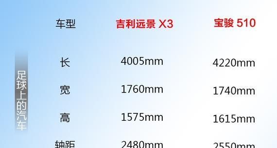 吉利远景X3 宝骏510对比，谁才是年轻群体家用的首选，结尾有亮点