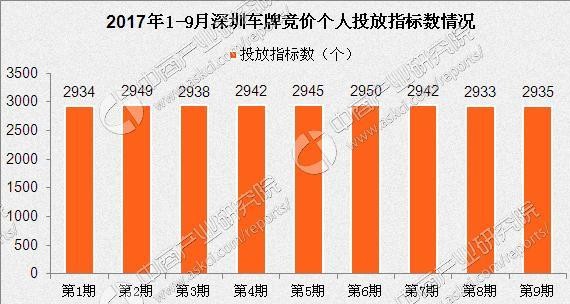 9月深圳小汽车车牌竞价结果：个人平均成交价涨至5.68万元
