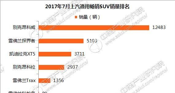 上汽通用7月最畅销SUV车型：昂科威 销量1.2万辆