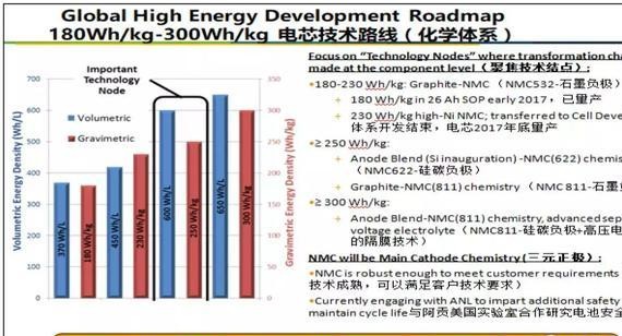 「干货」高能量密度锂离子动力电池正极材料的发展研究