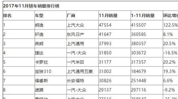 2017年11月轿车销量排行榜 朗逸再度荣登榜首