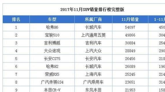 11月SUV销量前十：宝骏510再成老二 博越入前三 传祺GS4跌至第八