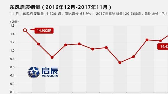 新车助力 东风启辰刷新11月销量纪录