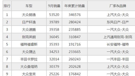 9月份轿车销量排行榜1-223名，你的爱车排在第几呢？