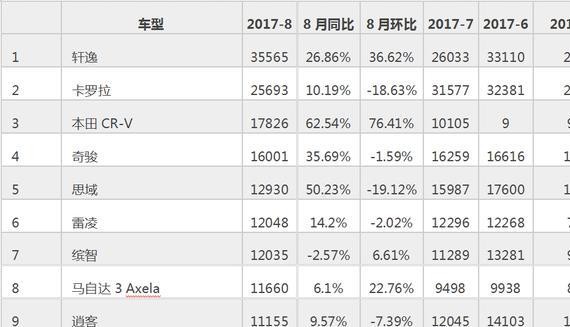 8月份日系车销量排行榜，哪款日系车最受欢迎呢？