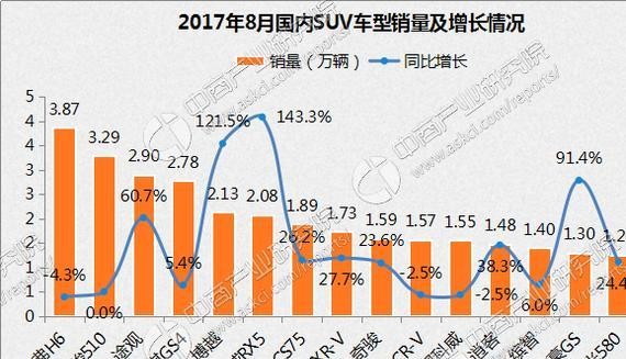 2017年8月SUV最畅销车型排行榜