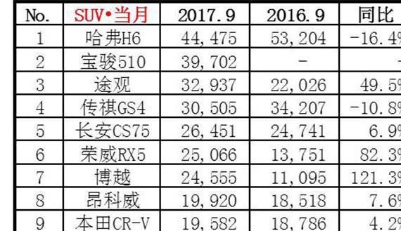 9月SUV销量排行TOP10 哈弗H6继续领跑