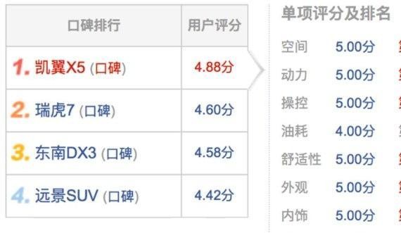 凯翼X5 一跃成为A级SUV主流热销 以超高性价比赢得消费者青睐！