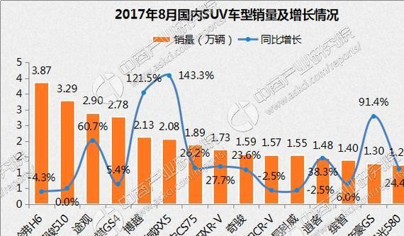 2017年8月SUV最畅销车型排行榜