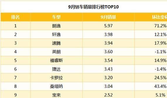 9月汽车销量榜出炉：日系跌下神坛德系车领风骚