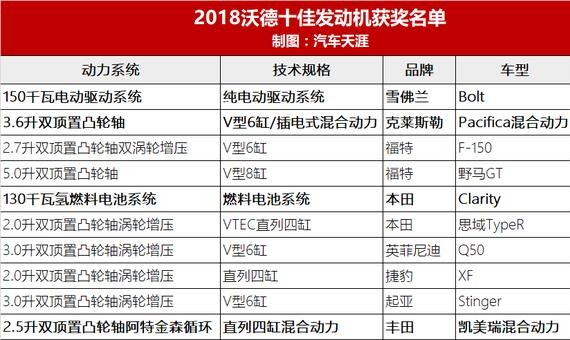 德系无一上榜？2018沃德十佳发动机榜单正式公布