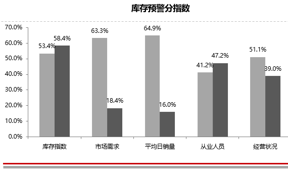库存预警指数超警戒线 二手车销量创历史新高