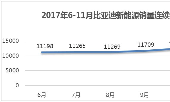 连续6个月销量破万 比亚迪新能源累销列全球冠军