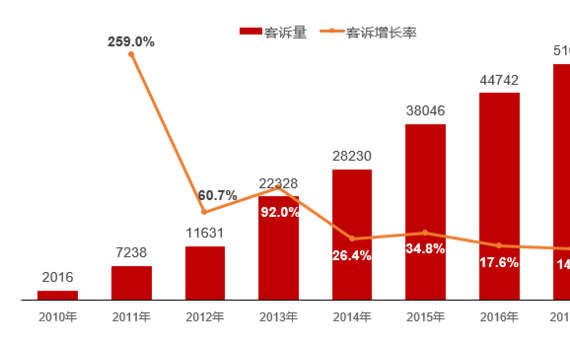 2017汽车售后满意度提升 维权意识增强