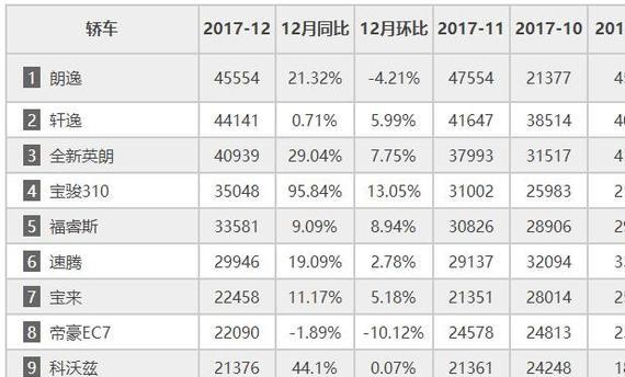 12月轿车销量排行，吉利帝豪EC持续下滑