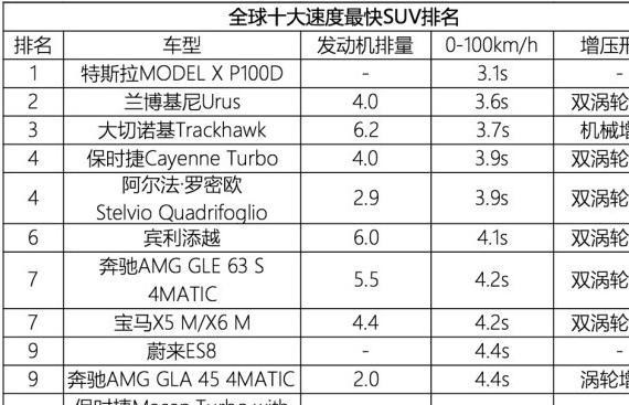 地球上十台最快的SUV，添越只能屈居第六，国产也有一款上榜