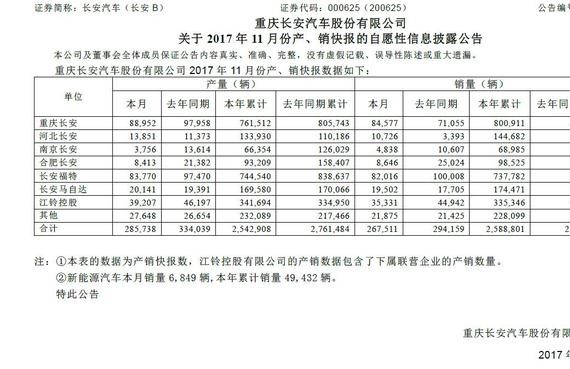 11月长安、长城、吉利销量出炉，看看谁的表现最亮眼？
