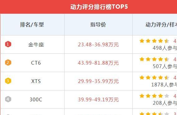 美系中大型轿车动力口碑排行榜新鲜出炉，金牛座表现抢眼！