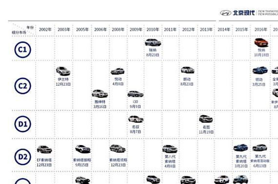 15年拥粉900万，图说北京现代发展之路