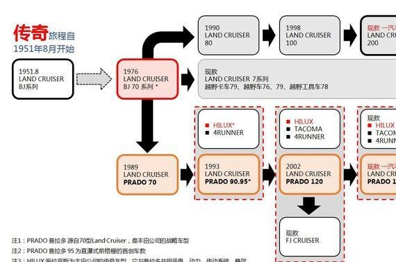 丰田普拉多3.5L新款发布你应该知道的历史