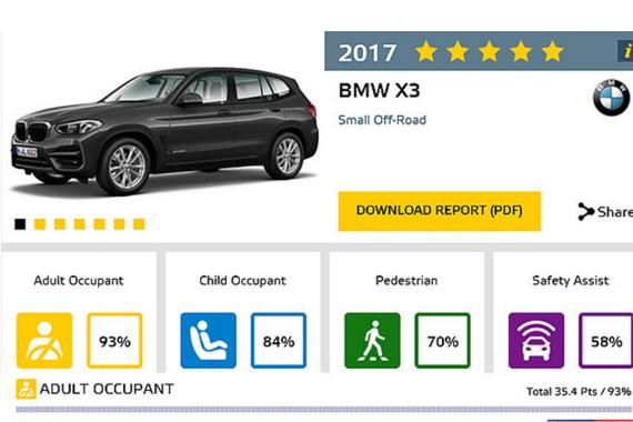 Euro NCAP最新几款豪车撞击测试数据出炉 安全第一！